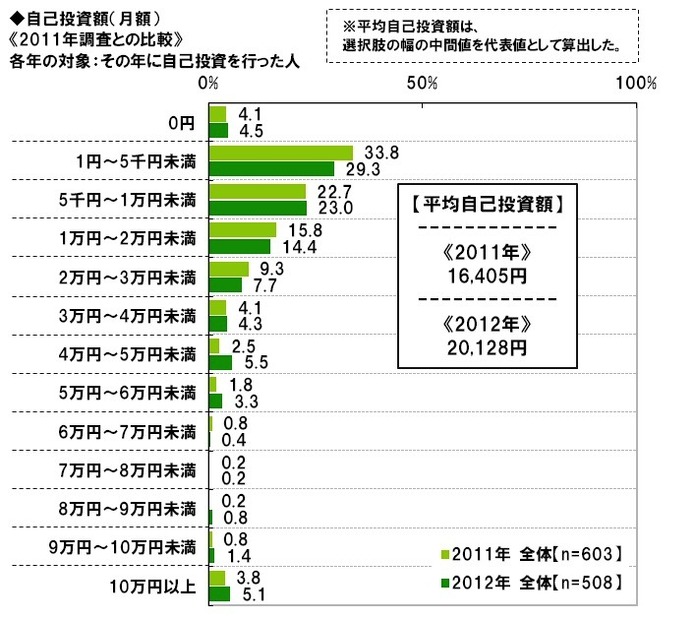 ビジネスパーソンの2012年の反省と2013年の目標……調査