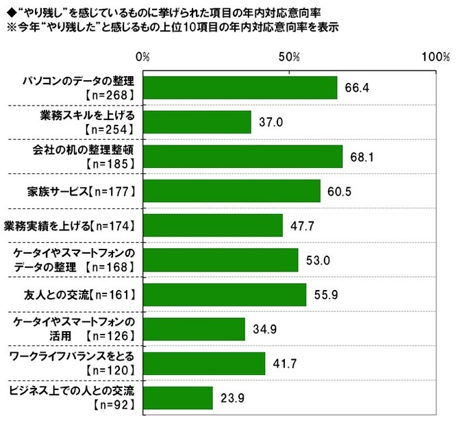 ビジネスパーソンの2012年の反省と2013年の目標……調査