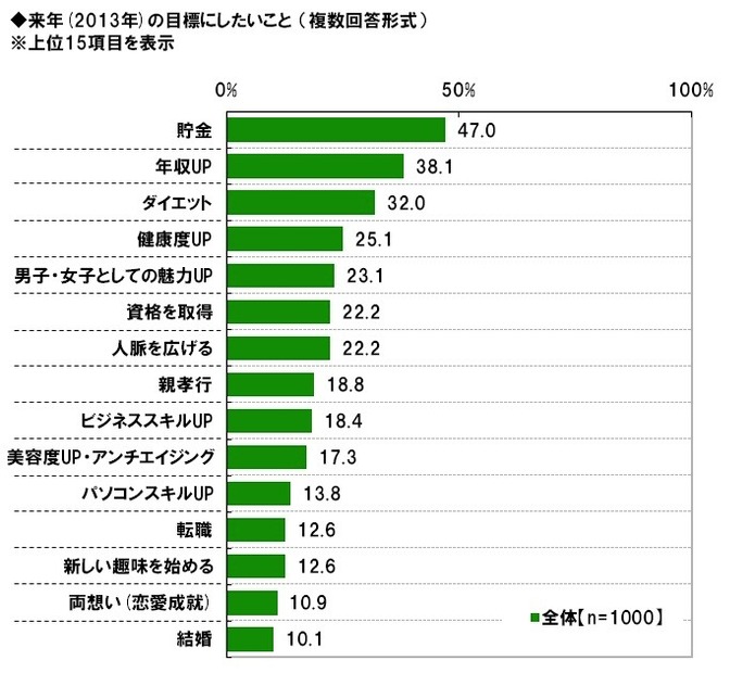 ビジネスパーソンの2012年の反省と2013年の目標……調査