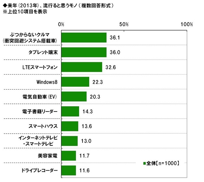 ビジネスパーソンの2012年の反省と2013年の目標……調査