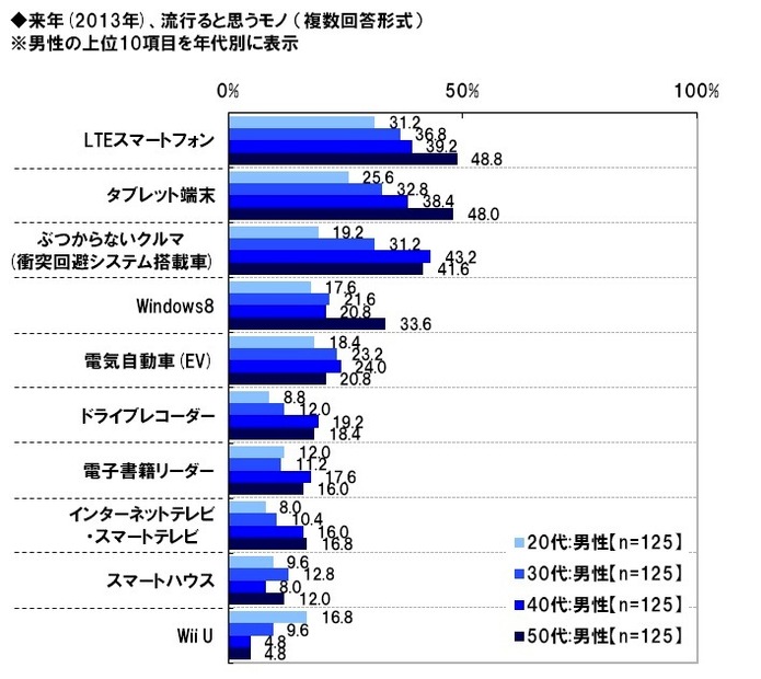 ビジネスパーソンの2012年の反省と2013年の目標……調査