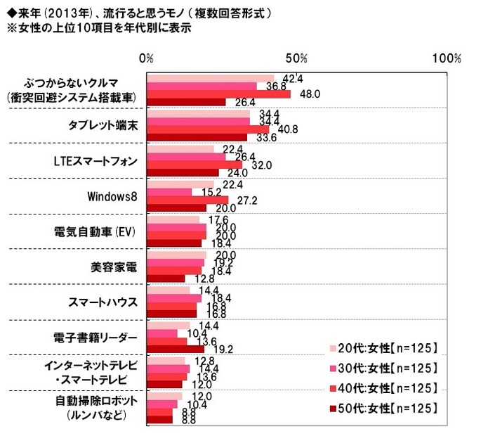 ビジネスパーソンの2012年の反省と2013年の目標……調査