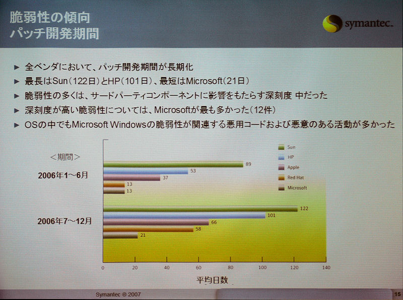 ベンダー別パッチ開発期間