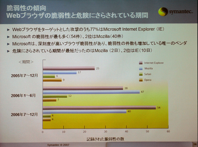 ブラウザの脆弱性