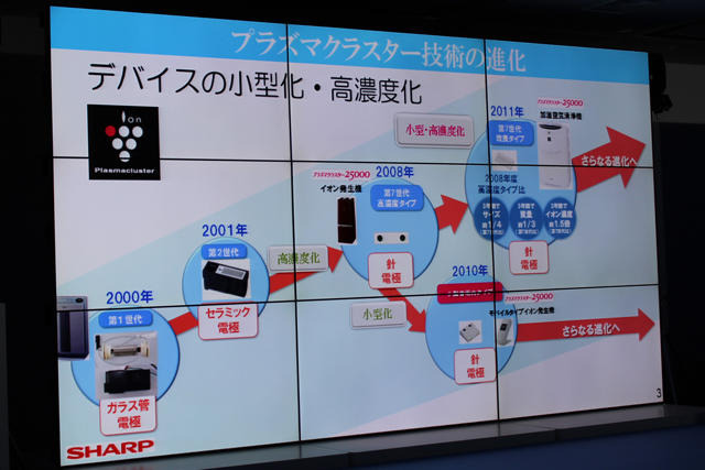 プラズマクラスター技術の進化 デバイスの小型化・高濃度化