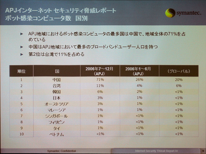 ボット感染コンピュータ数