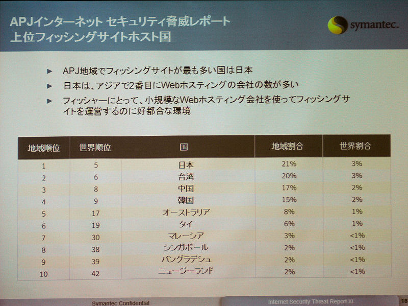 フィッシングサイトホスト国