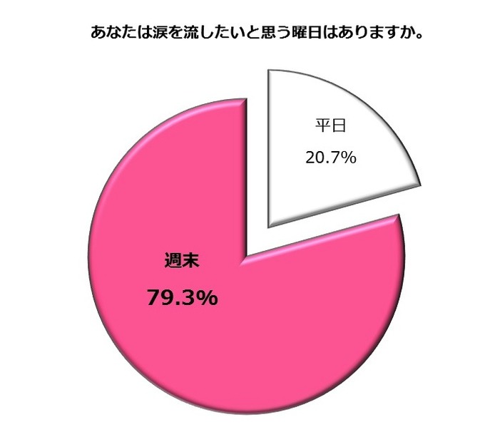 2012年 女性の涙の実態調査