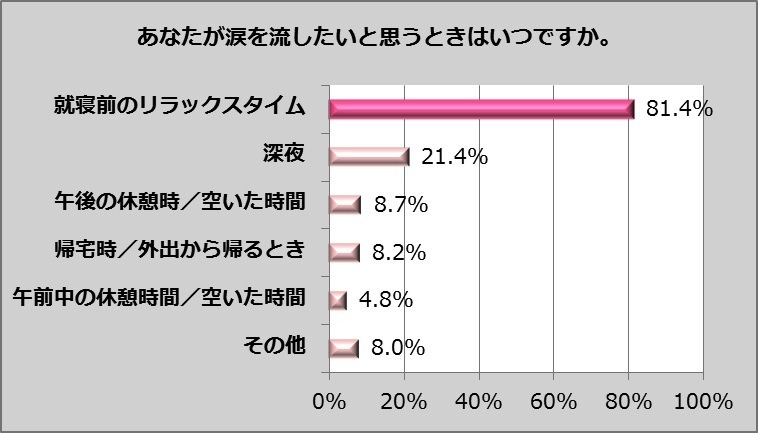 2012年 女性の涙の実態調査