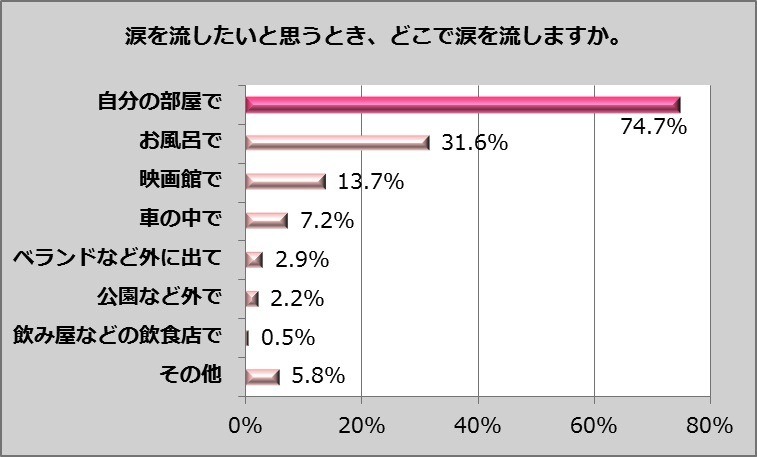 2012年 女性の涙の実態調査