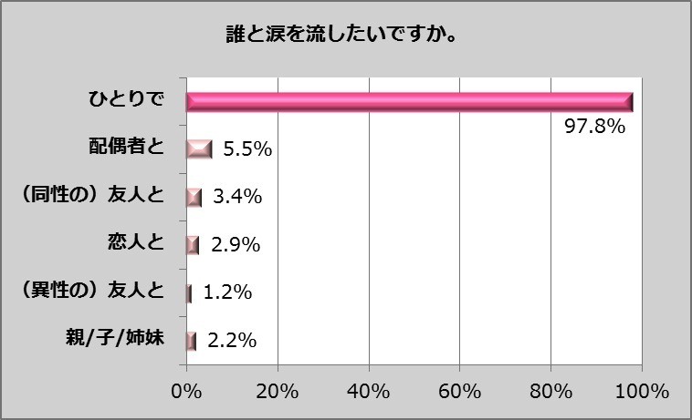 2012年 女性の涙の実態調査