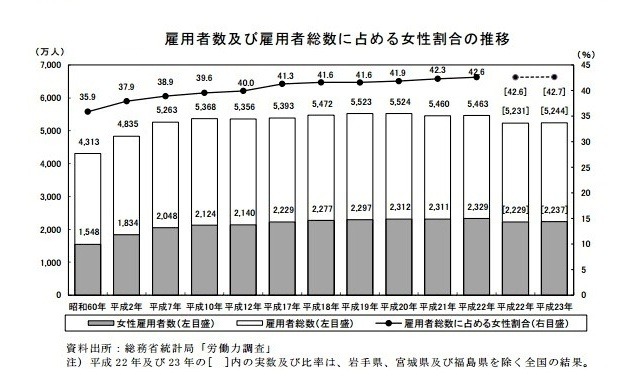 「雇用者数及び雇用者総数に占める女性割合の推移」　出典：厚生労働省「働く女性の実態　平成23年版」