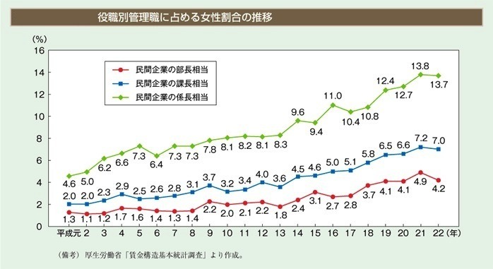 「役職別管理職に占める女性割合の推移」　出典：内閣府男女共同参画局「男女共同参画白書　平成23年版」