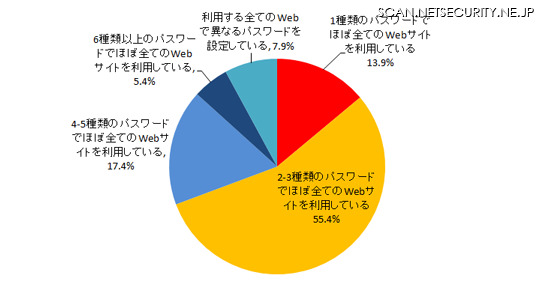 パスワードの使い分けについて