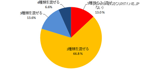 パスワードに利用する文字種