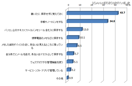 パスワードの管理方法