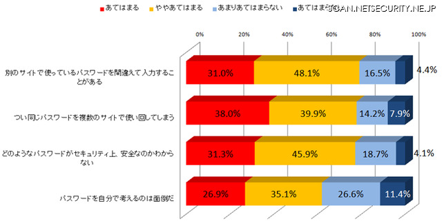 パスワードの設定・管理に対する印象