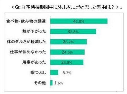 自宅待機期間中に外出した理由