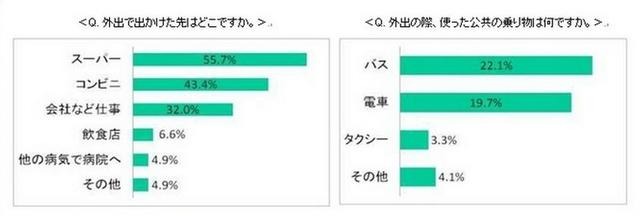 外出で出かけた先と使った公共の乗り物