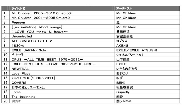 CDアルバム販売 総合ランキング年間ベスト20　TSUTAYA調べ