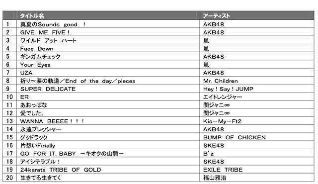 CDシングル販売総合ランキング 年間ベスト20　TSUTAYA調べ