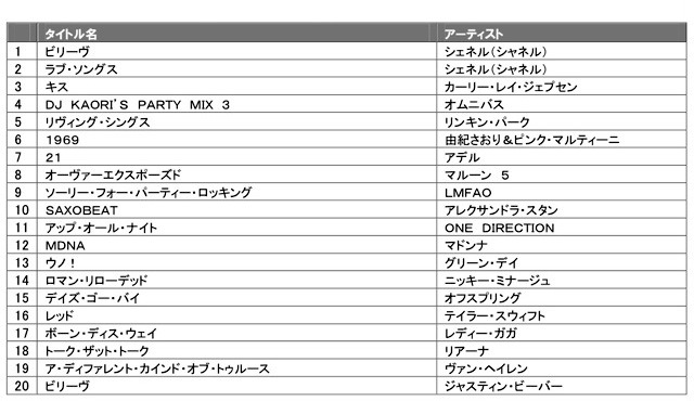 12年 Cd販売ランキング Mr Childrenと嵐とakb48が上位 3枚目の写真 画像 Rbb Today