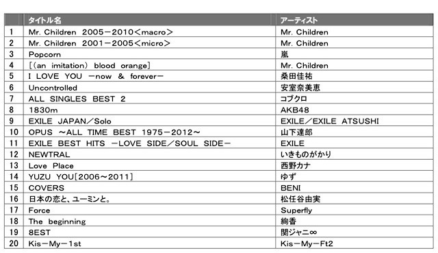 CD販売ジャンル別ランキング邦楽CDアルバム部門　TSUTAYA調べ