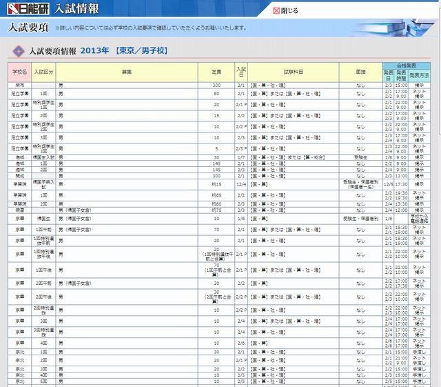 中学入試要項（東京・男子校）