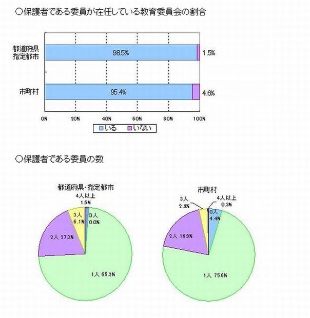 教育委員への保護者の選任