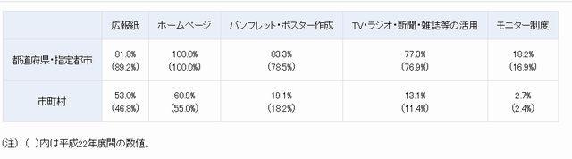 広報活動