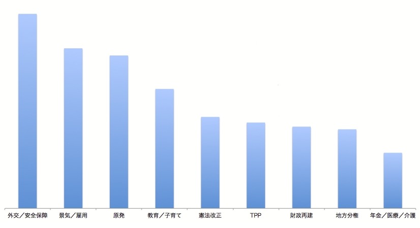 日本語ツイートに使われたキーワードをもとにしたトピックのランキング