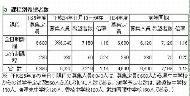 課程別希望者数