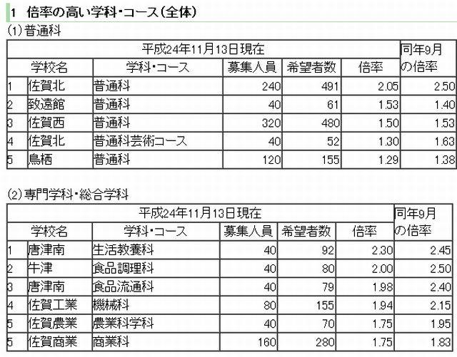 倍率の高い学科・コース（全体）