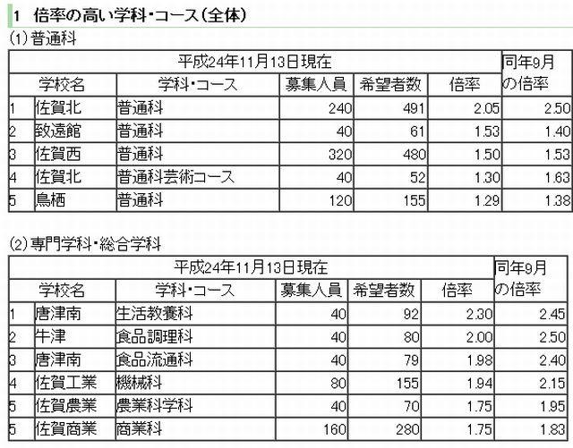 倍率の高い学科・コース（全体）