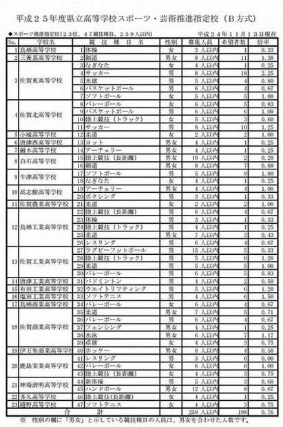 2013年度県立高校スポーツ・芸術推進指定校（B方式）