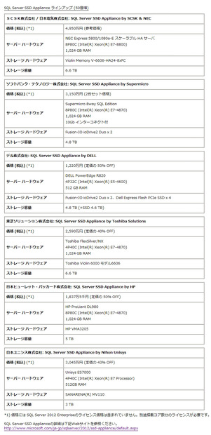 SQL Server SSD Appliance ラインアップ (50音順)