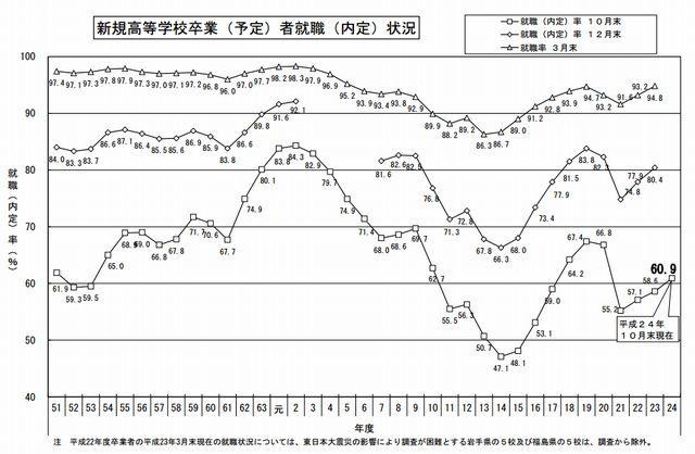 2012年3月新規高等学校卒業（予定）者就職（内定）状況