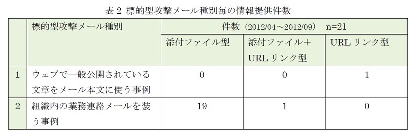 メール本文に送信者に関係が深い、事実に即した内容を周到に用意し添付ファイルの開封を促すものが多いという