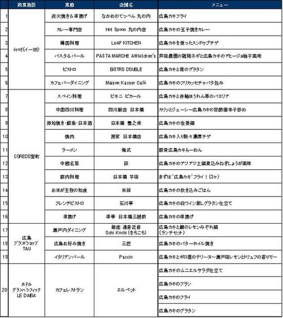 開催店舗とメニュー一覧