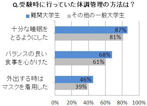 受験時に行っていた体調管理