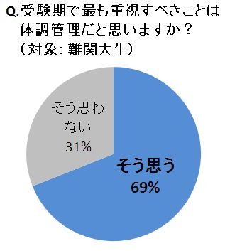 受験期、最も重視すべきことは？