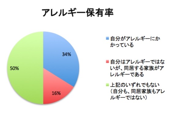 アレルギー保有率