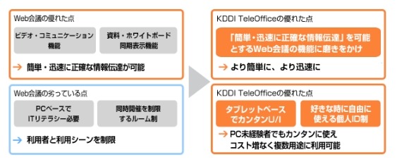 「KDDI TeleOffice」の概要