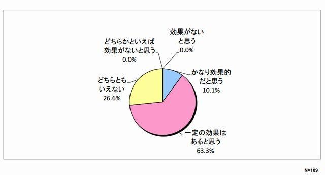 「ゲーミフィケーション」は学習上効果があると思うか