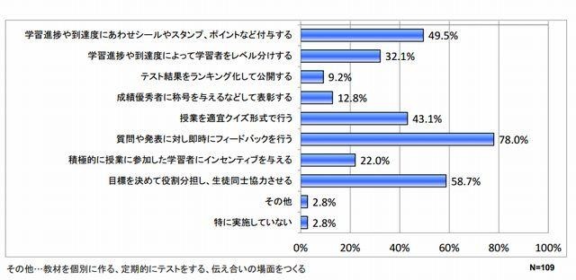 授業を行う際の工夫