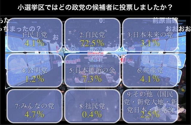 小選挙区ではどの政党の候補者に投票しましたか？