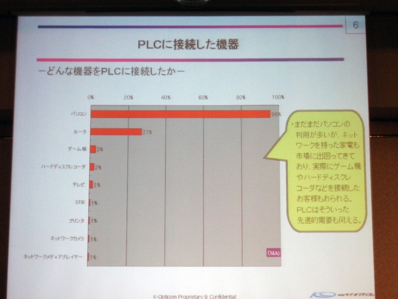 PLCに接続した機器