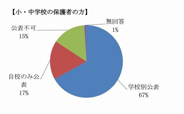 市内各学校別の結果公開について