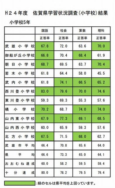 2012年度　佐賀県学習状況調査（小学校）結果