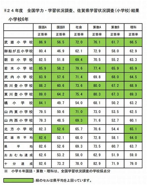 2012年度　全国学力・学習状況調査、佐賀県学習状況調査（小学校）結果